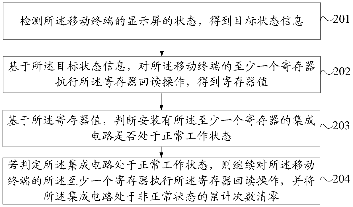 A static recovery method and mobile terminal