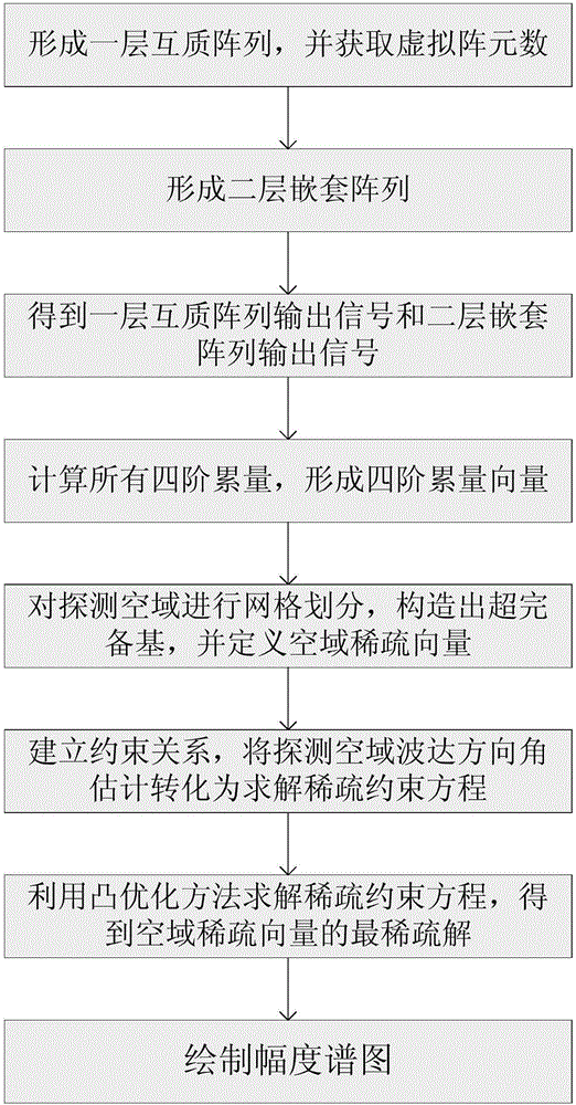 Dual-layer-hybrid-array-based estimation method for direction angle of arrival