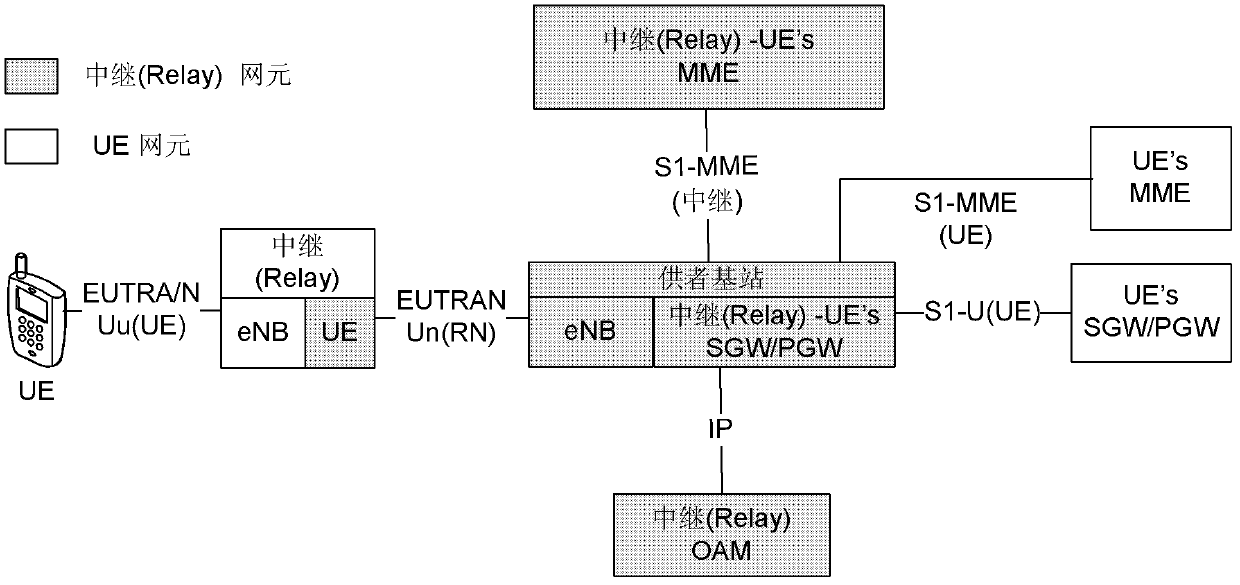 Method for supporting switch of relay node, supplier base station and relay node