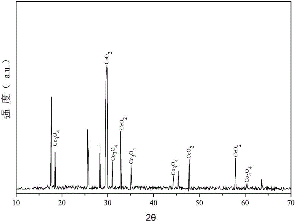 Preparation method of catalyst capable of catalytically combusting VOCs (volatile organic compounds) containing fluorine and chlorine