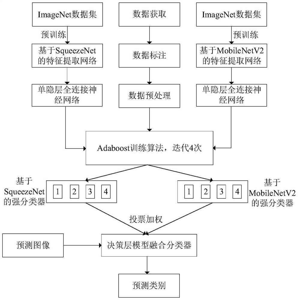 Garbage classification method and system based on transfer learning and model fusion and medium