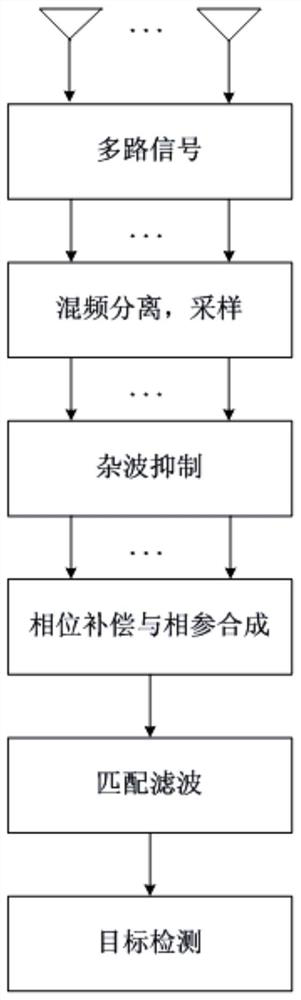 A coherent processing method for multi-frequency wifi external radiation source radar