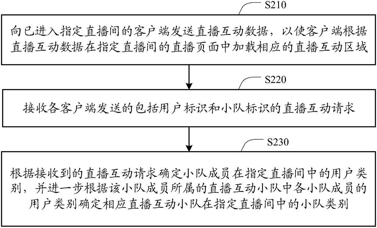 Interactive live broadcast method, client, server and system