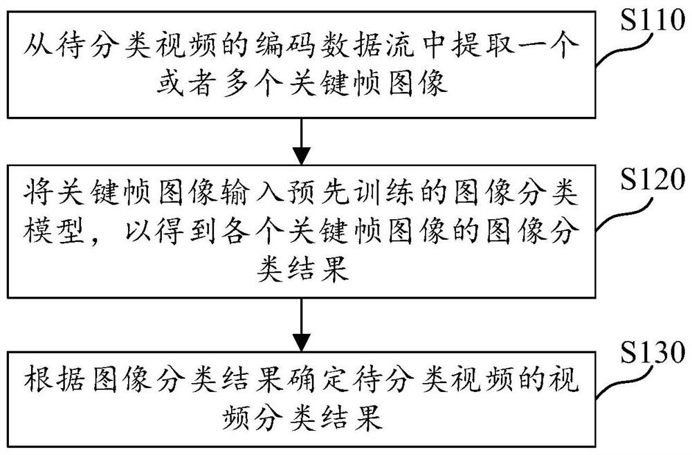 Video classification method, medium, apparatus and computing device