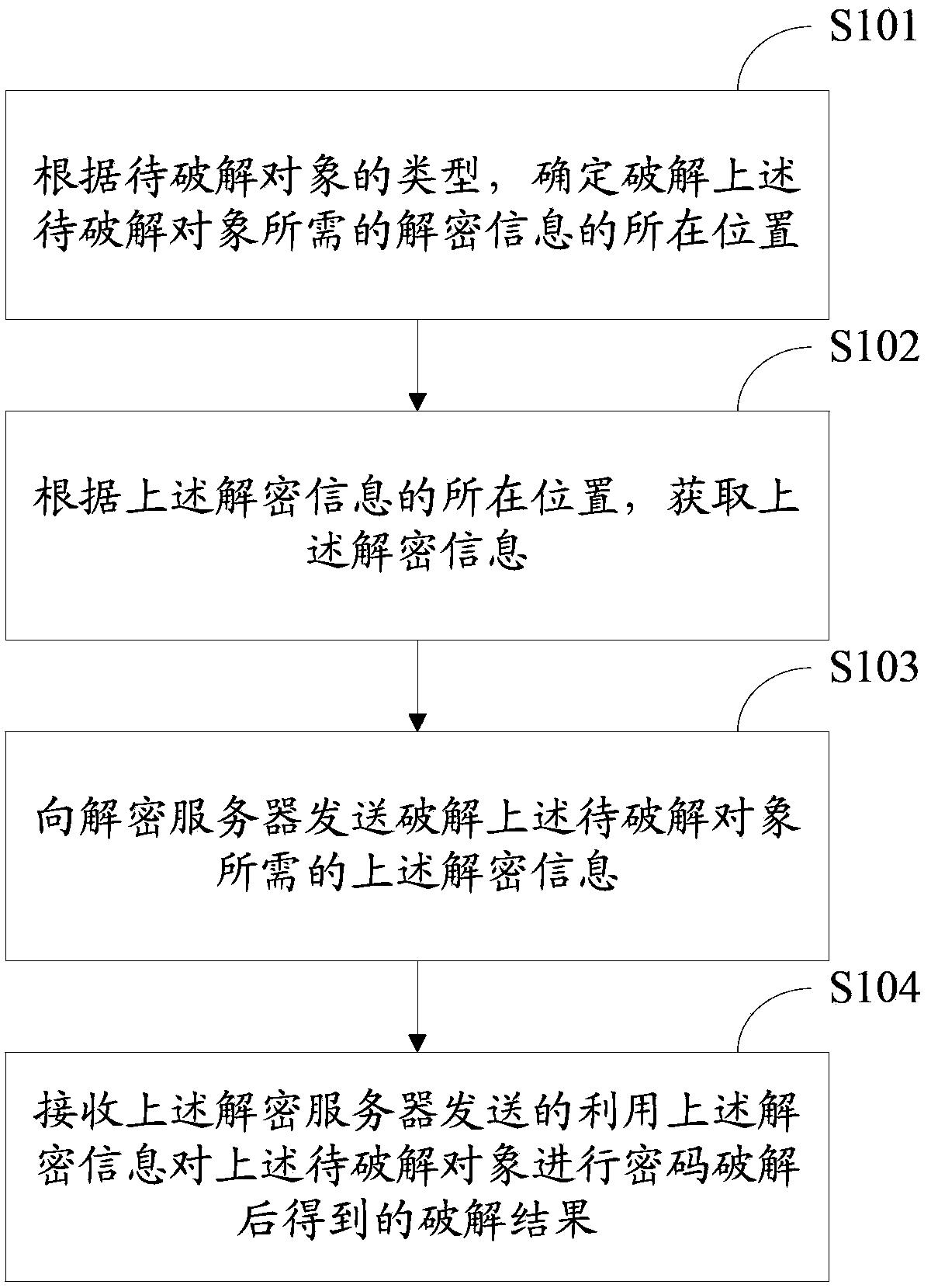 Password cracking method, device and system