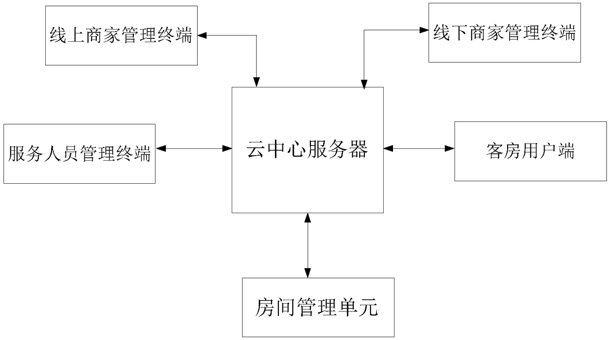 House management system and method supporting joint operation of online and offline merchants