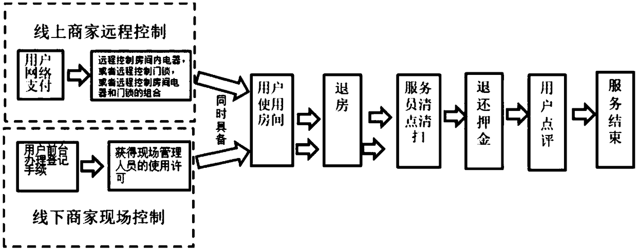 House management system and method supporting joint operation of online and offline merchants