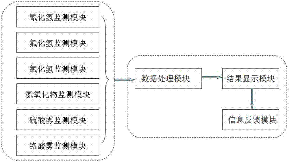 Online monitoring system and method for electroplating exhaust gas emission