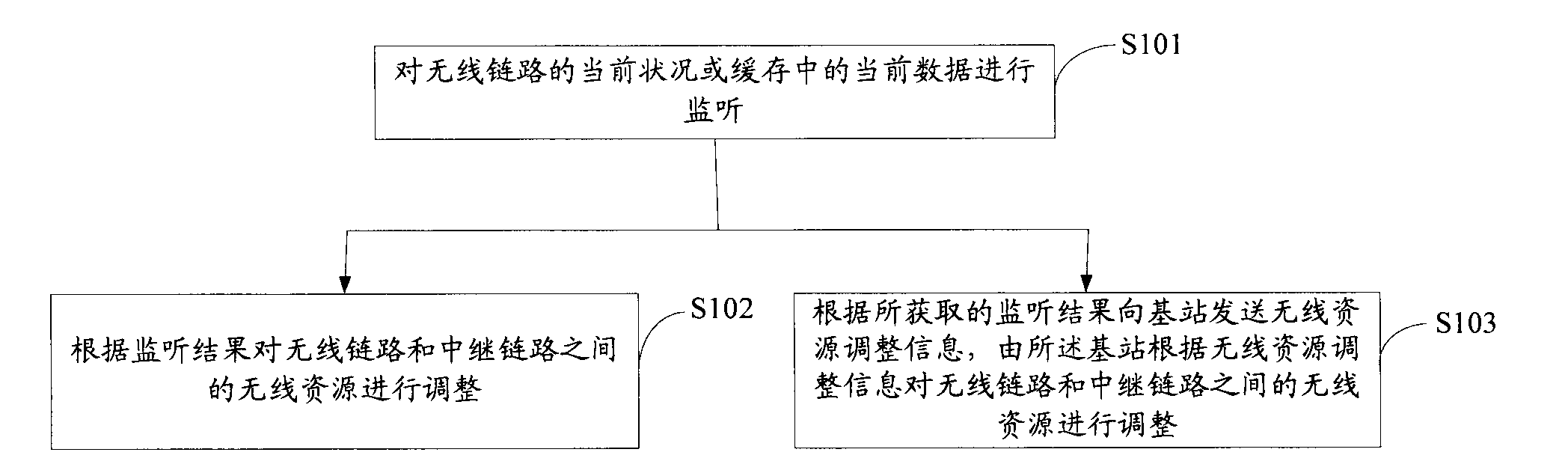 Method, system and device for allocating wireless resources