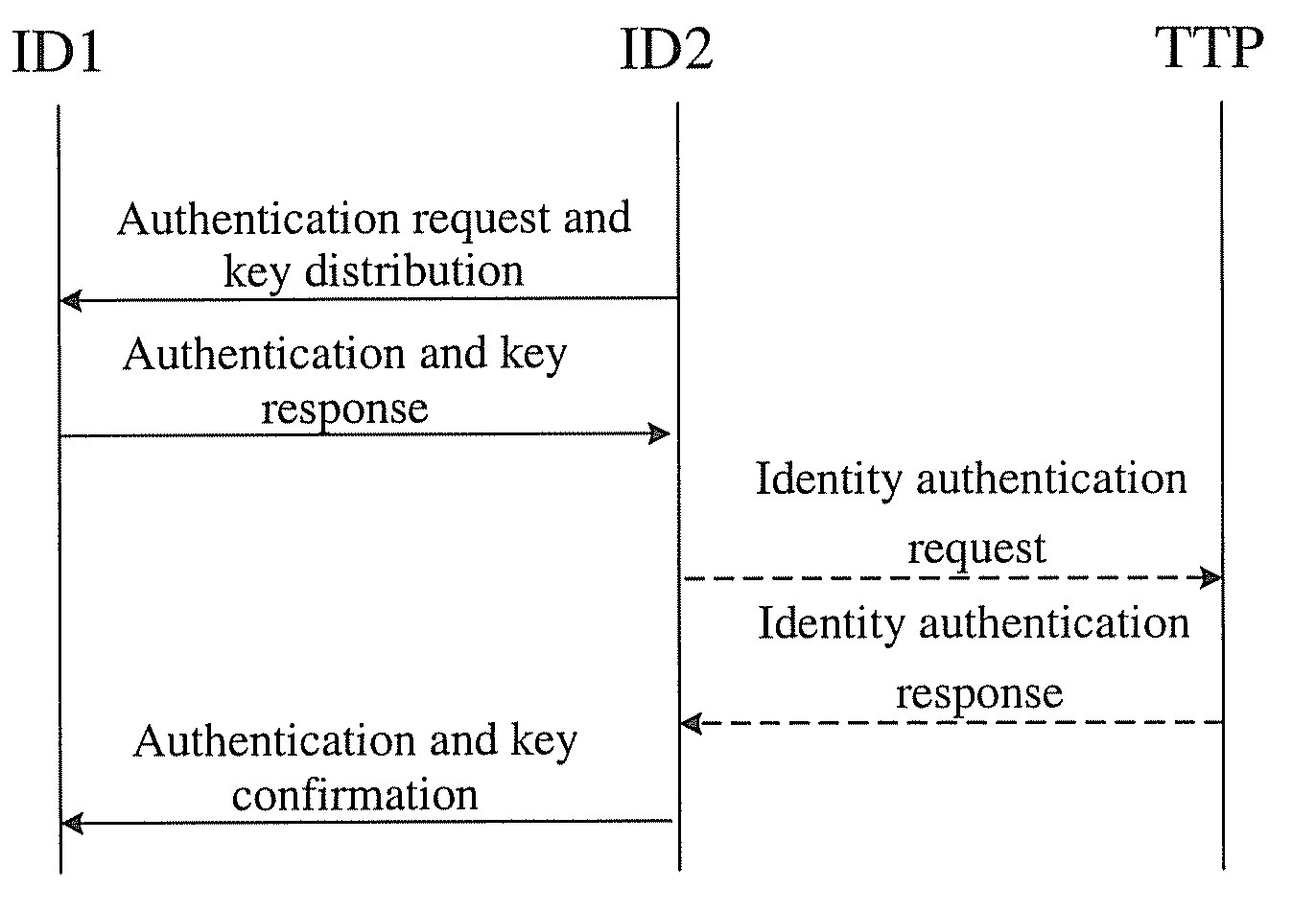 Method of one-way access authentication