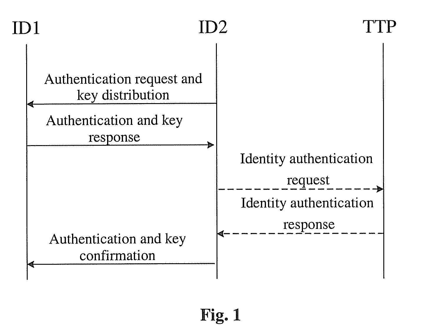 Method of one-way access authentication