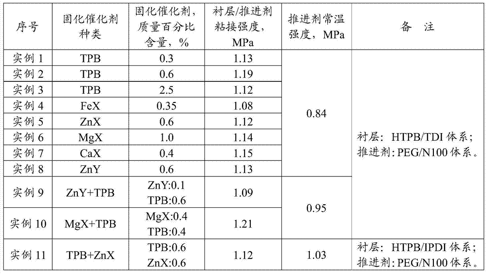 Method for improving interface adhesive property of HTPB (hydroxyterminated polybutadiene) liner and NEPE (Nitrate Ester Plasticized Polyether) high-energy propellant