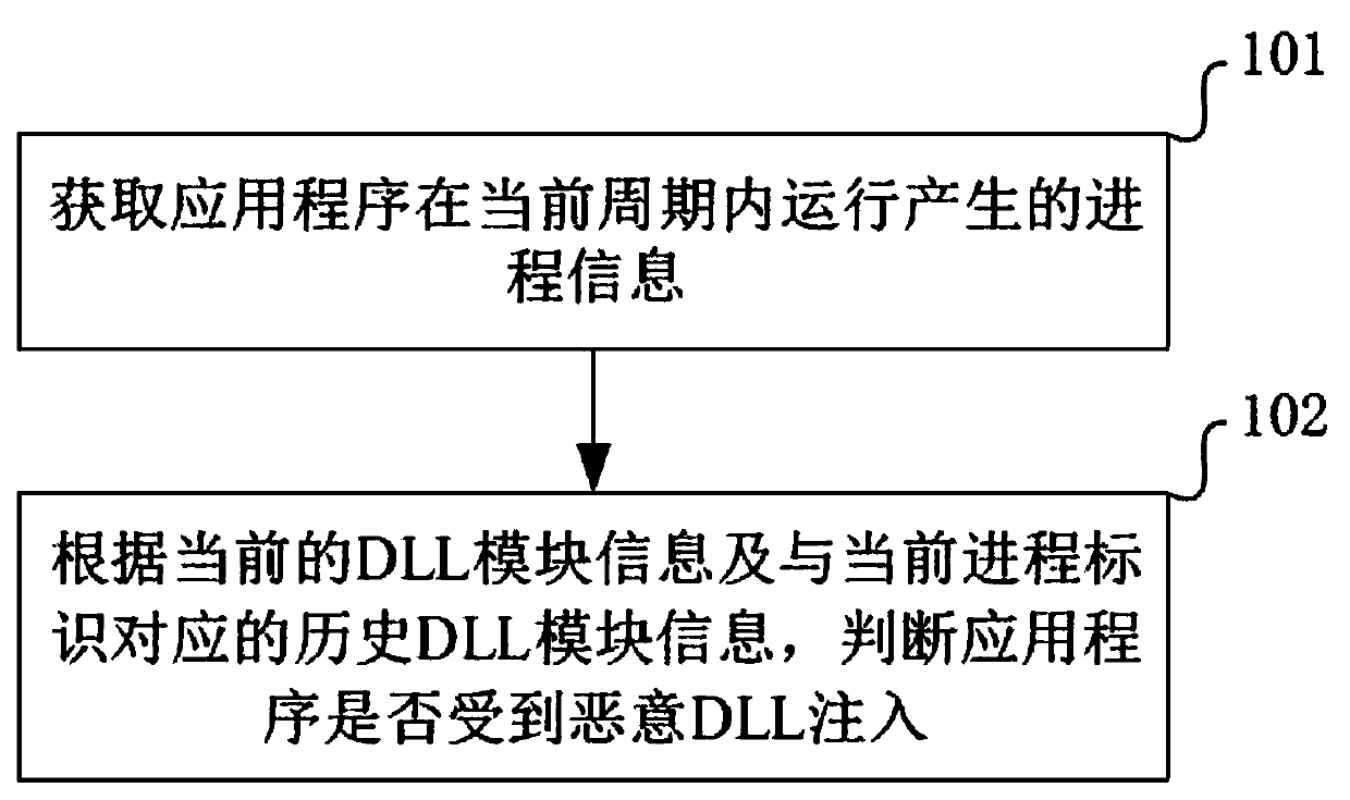 Malicious DLL injection detection method and device