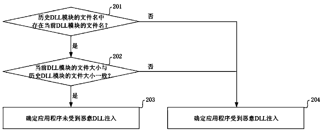 Malicious DLL injection detection method and device