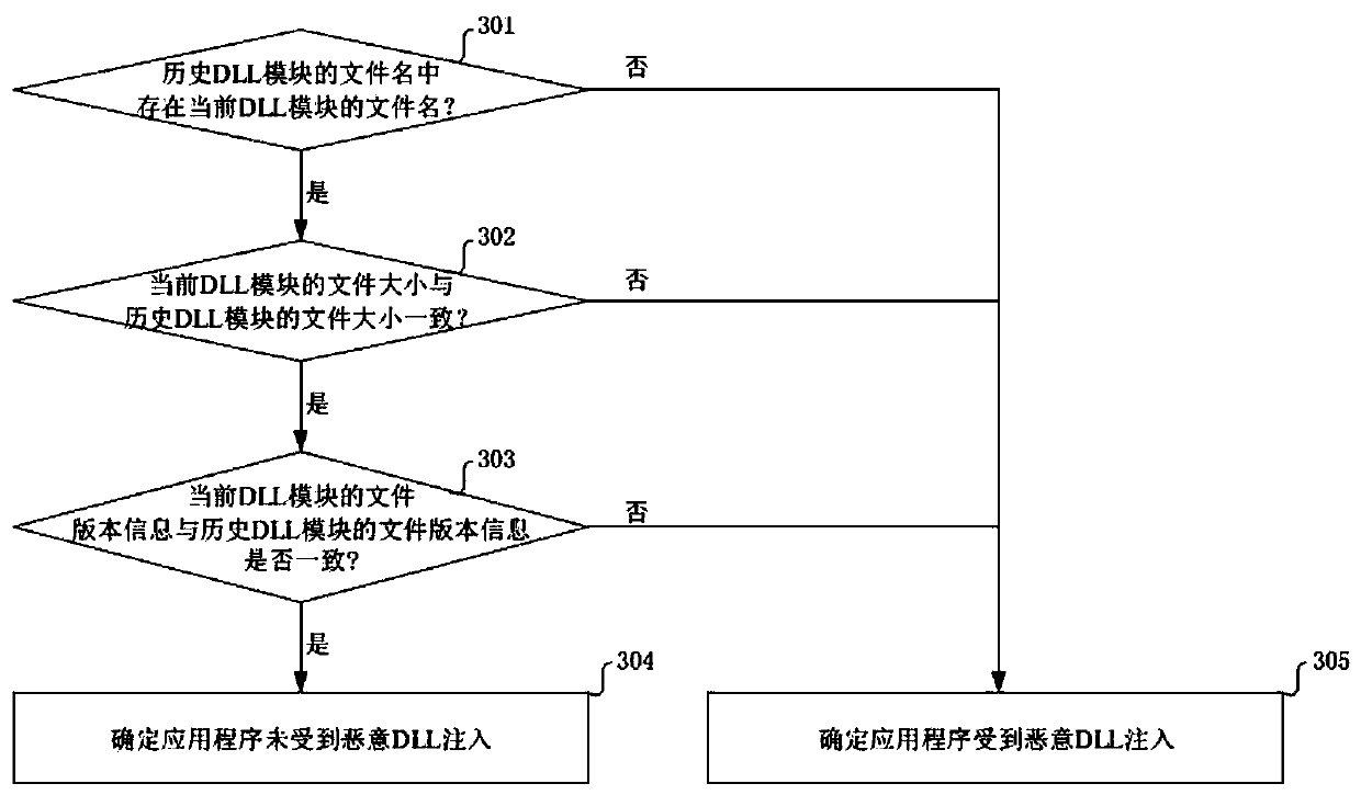 Malicious DLL injection detection method and device