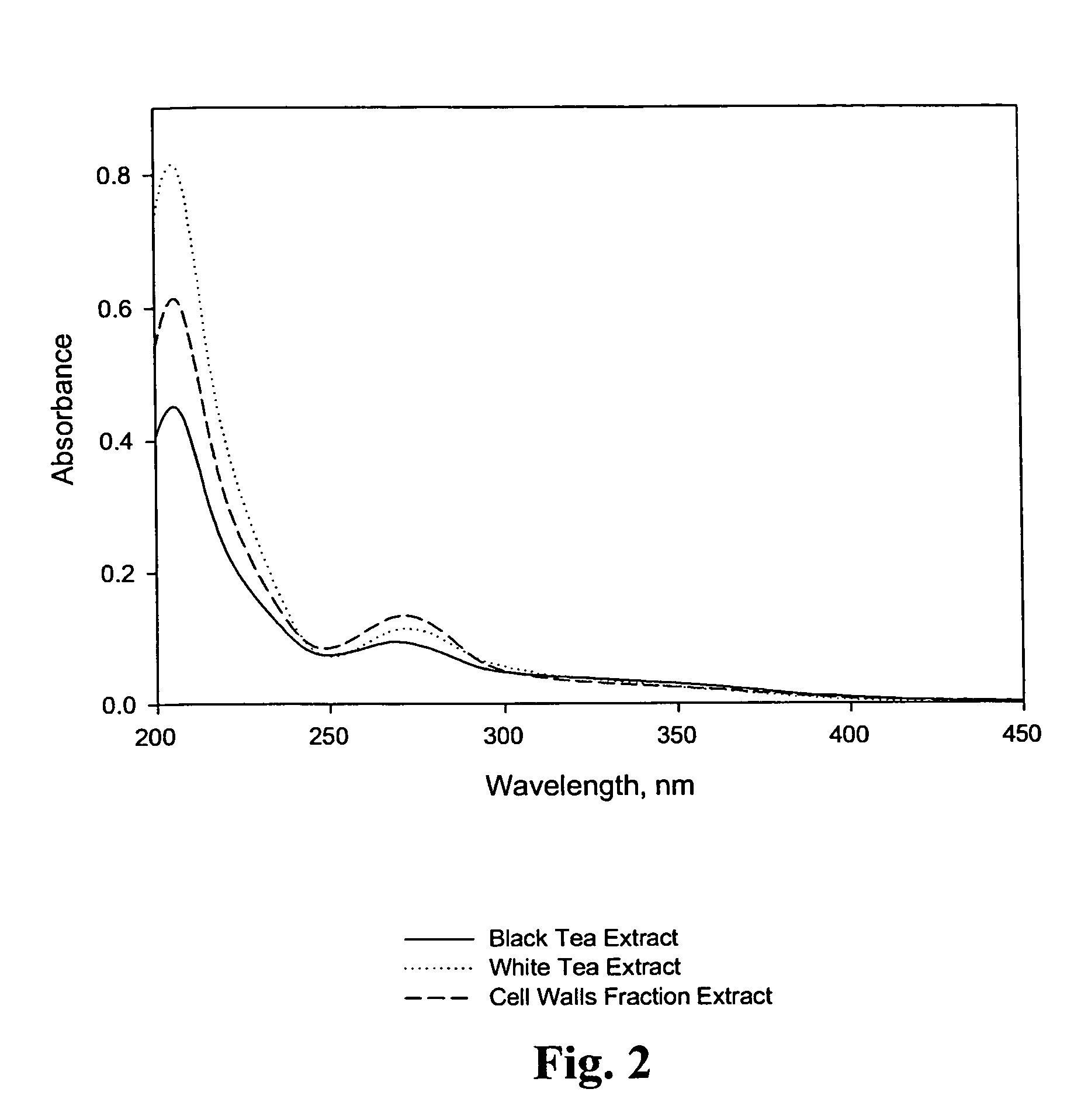 Bioactive compositions from Theacea plants and processes for their production and use