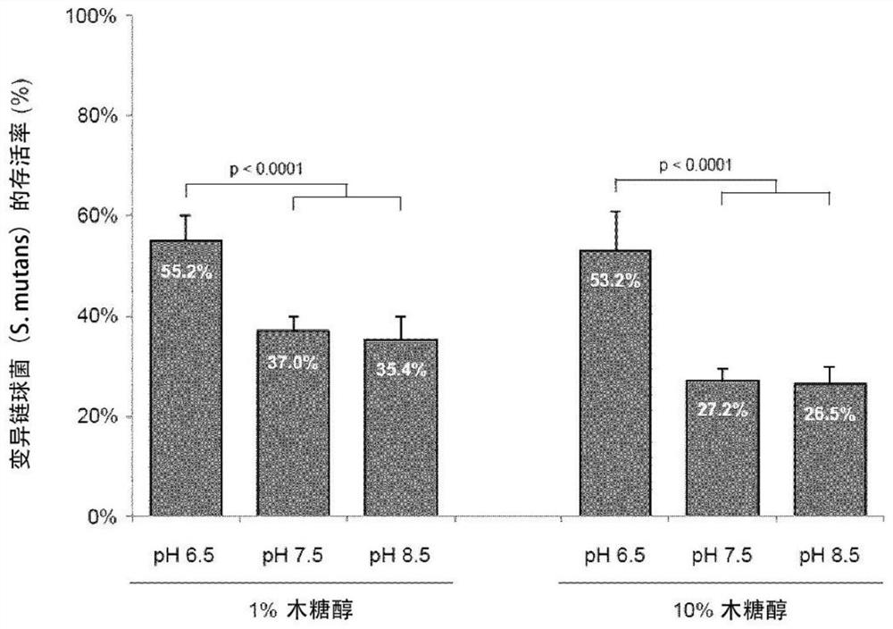 Compositions and methods for inhibiting growth of caries-, gingivitis- and halitosis-causing bacteria