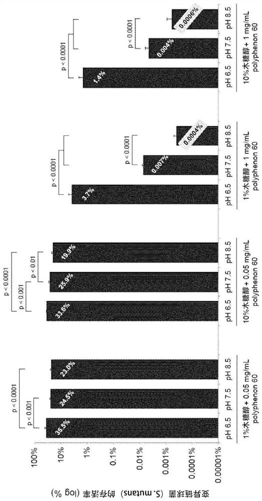 Compositions and methods for inhibiting growth of caries-, gingivitis- and halitosis-causing bacteria