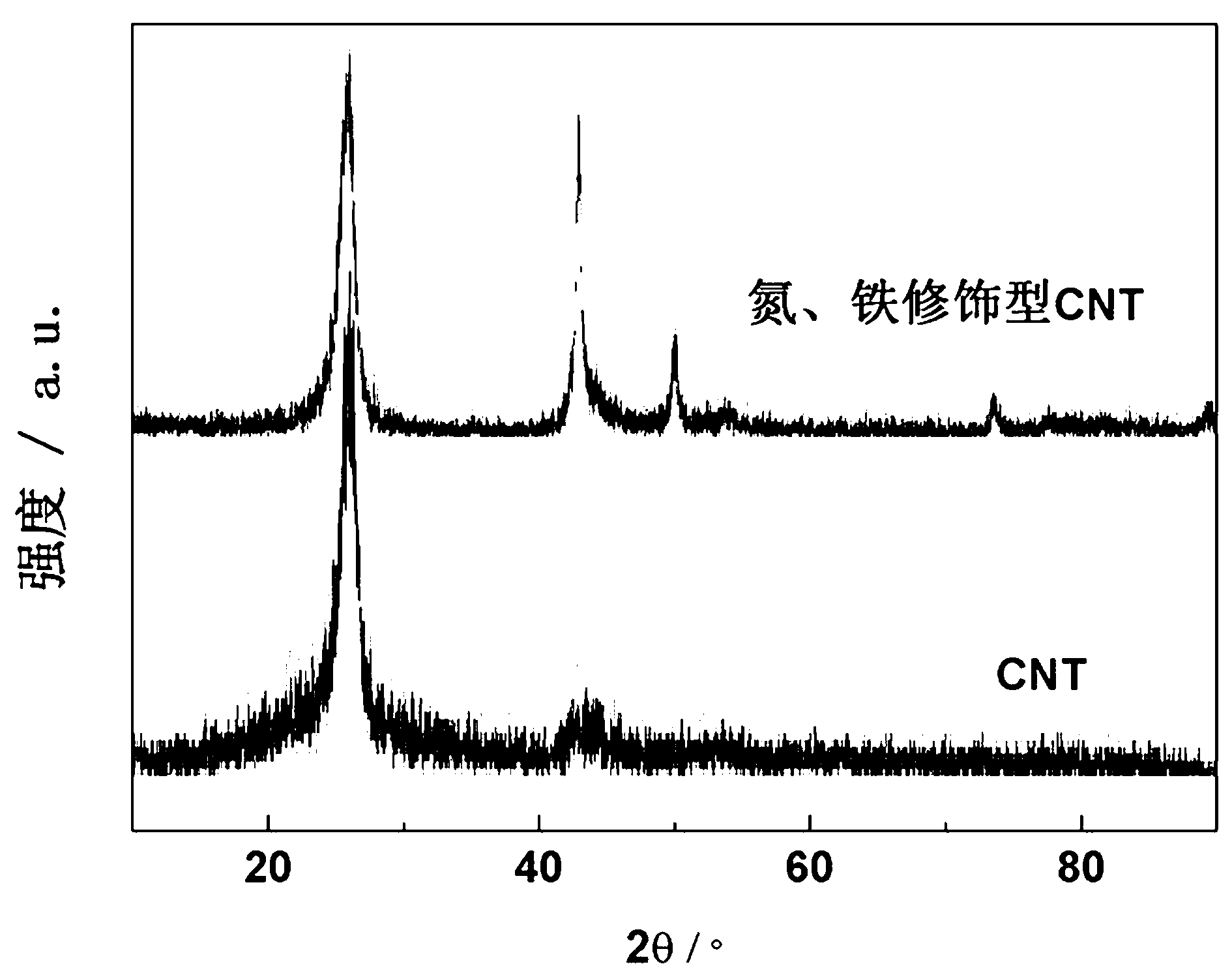 Preparation method and application of nitrogen and iron modified carbon material