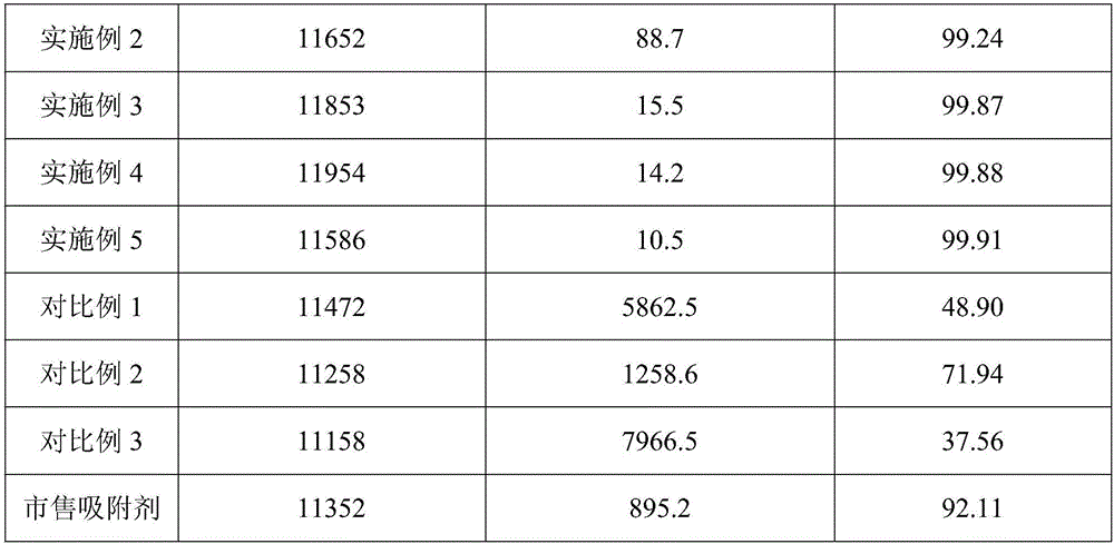 NOx adsorbent