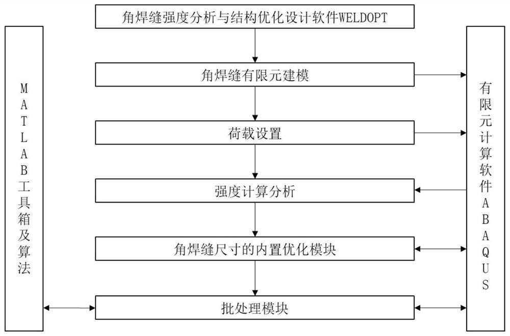 Size optimization method for welded joint