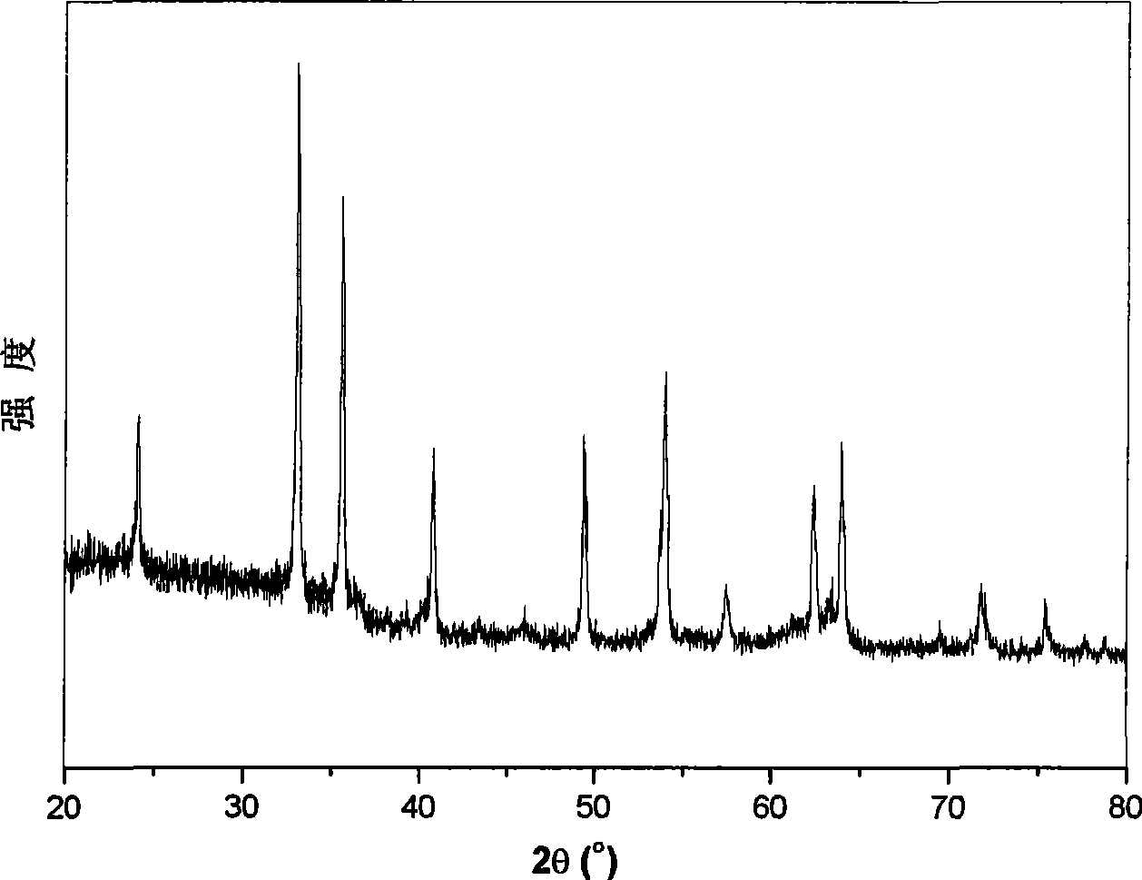 Method for hydrothermally synthesizing Alpha-iron oxide red nanocrystalline