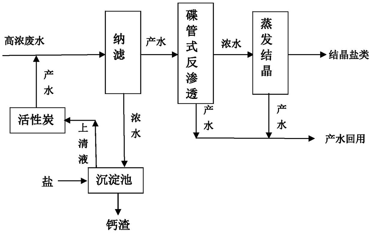 A zero-discharge method for high-concentration wastewater