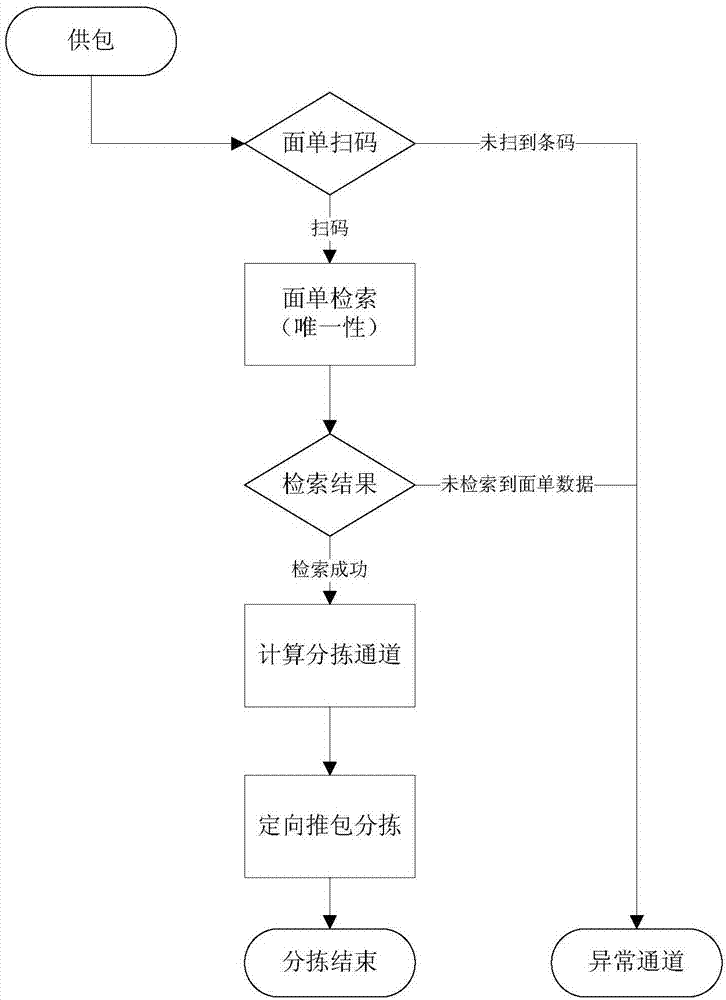 Electronic commerce delivered package rechecking and sorting method