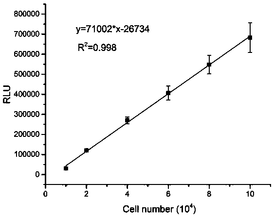 Quick construction method of CAR-T (chimeric antigen receptor T-cells) toxicity indictor cells
