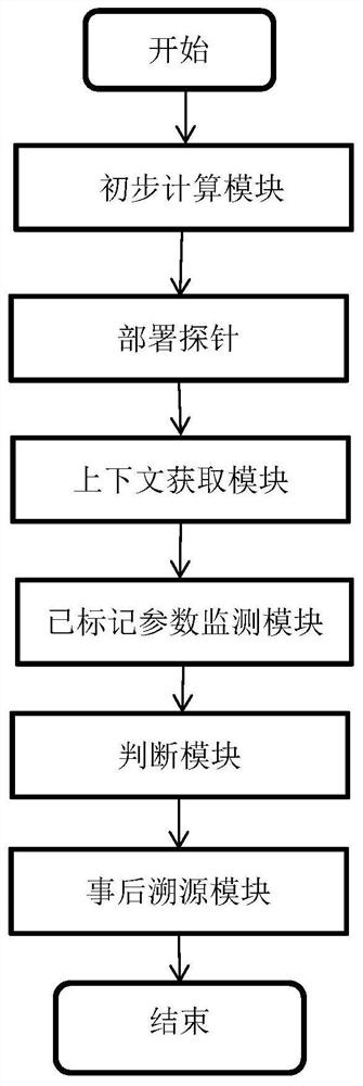 A detection method and system for a rasp-based PHP deformation webshell