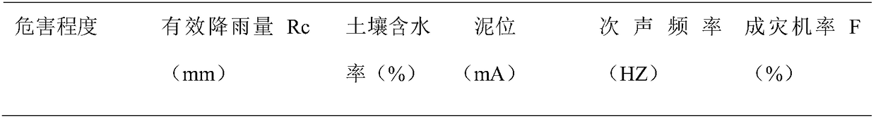 Geological hazard prediction method based on neural network and multi-parameter information fusion