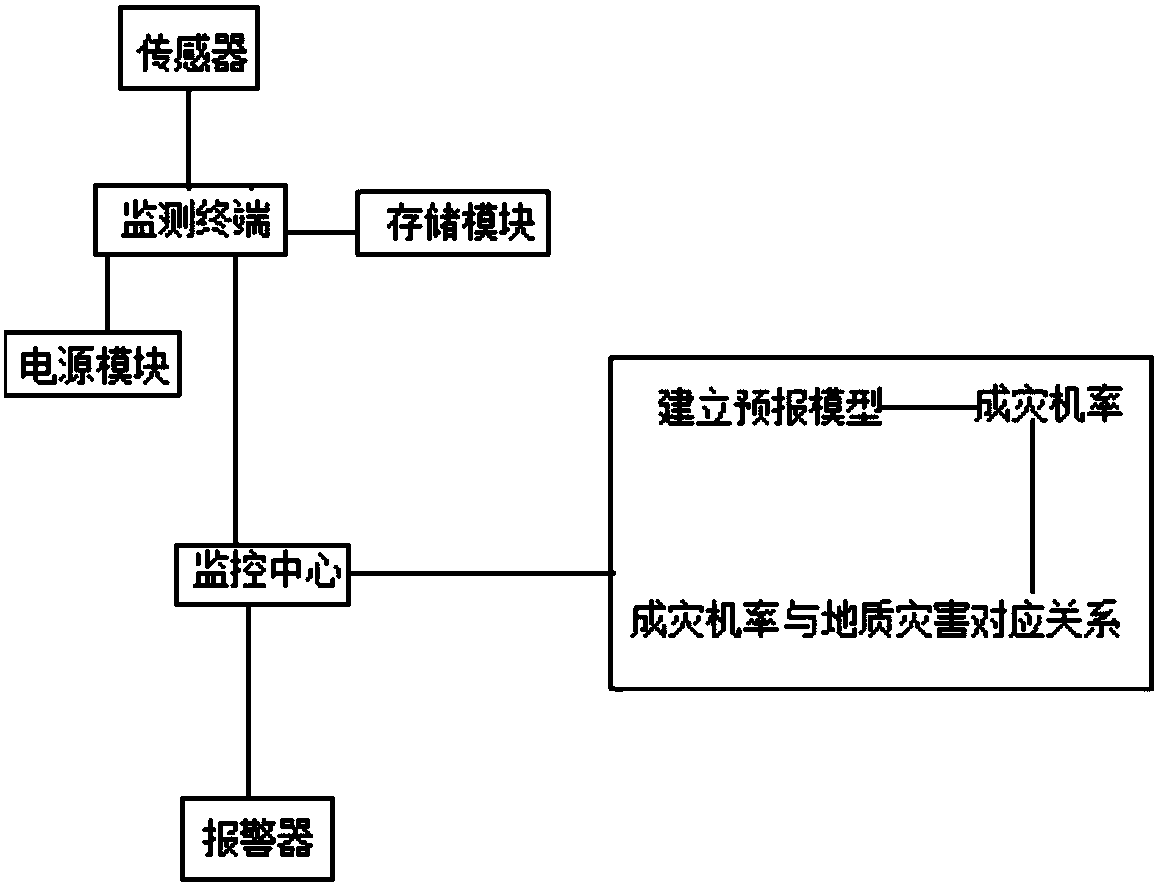 Geological hazard prediction method based on neural network and multi-parameter information fusion