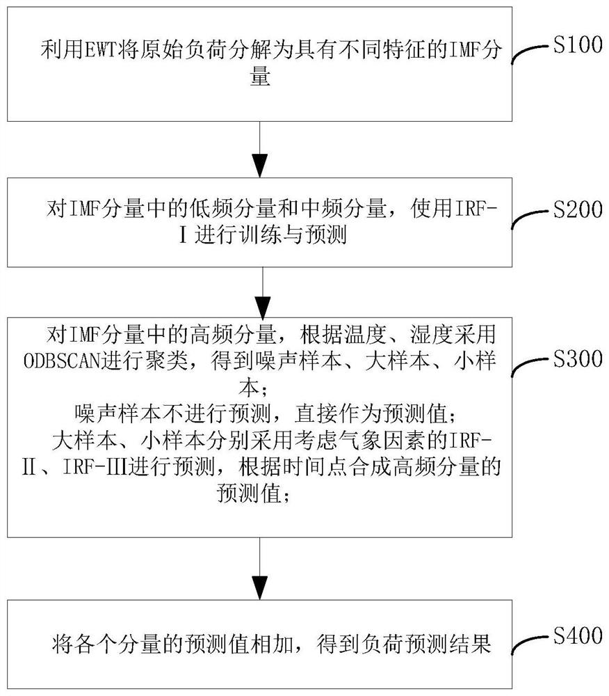 Power load frequency domain prediction method and system based on IRF and ODBSCAN