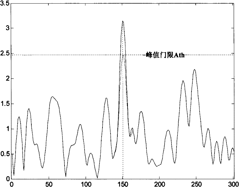 Peak clipping method for multi-carrier frequency hopping communication system