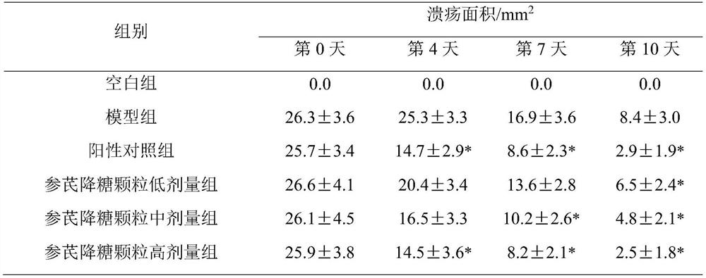 Application of traditional Chinese medicine composition in preparation of medicine for treating oral ulcer