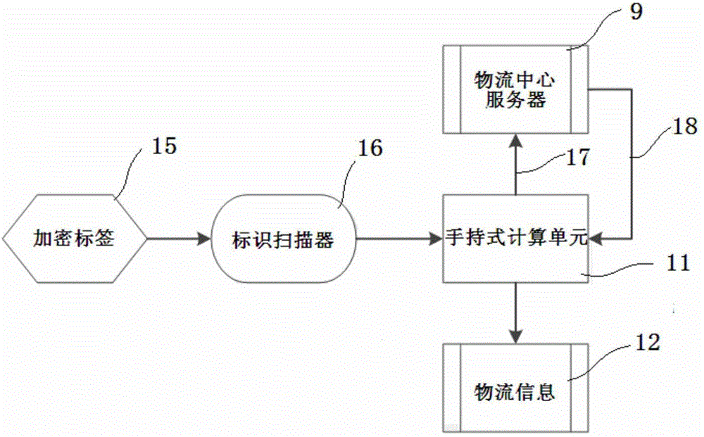 Logistics information security encryption method based on identity authentication and system based on identity authentication