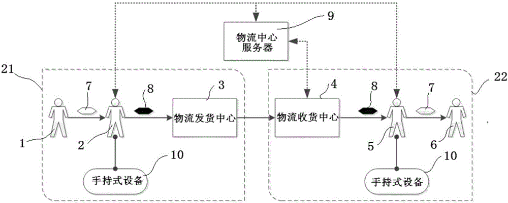 Logistics information security encryption method based on identity authentication and system based on identity authentication