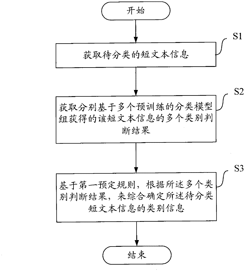 Method, device and computer equipment for identifying short text category information