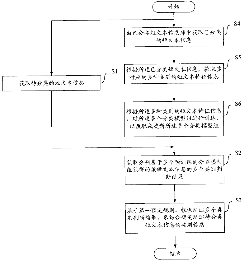 Method, device and computer equipment for identifying short text category information