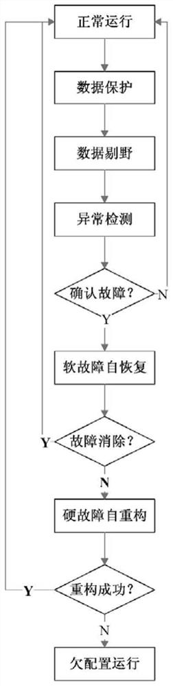 A method for constructing on-orbit stable operation capability of a spacecraft control system