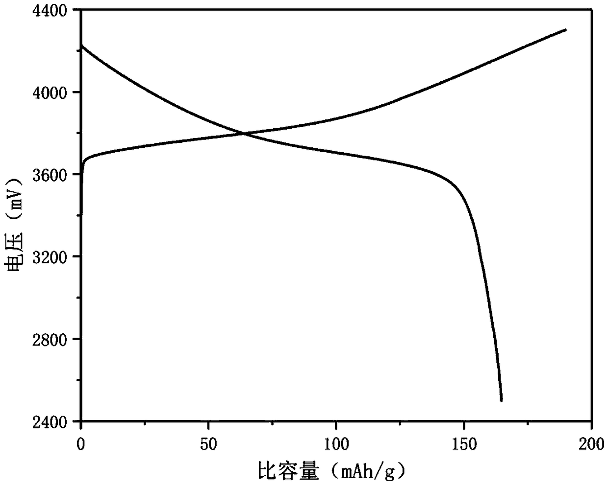 Preparation method of LiNixCoyMnl-x-yO2 cathode material for lithium ion battery