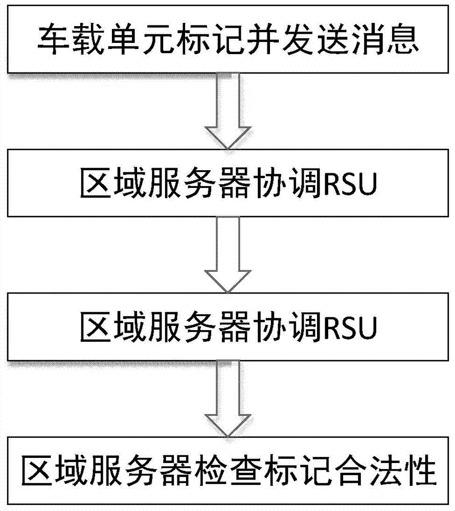 A method of vehicle identity authentication that equally divides the amount of RSU calculation
