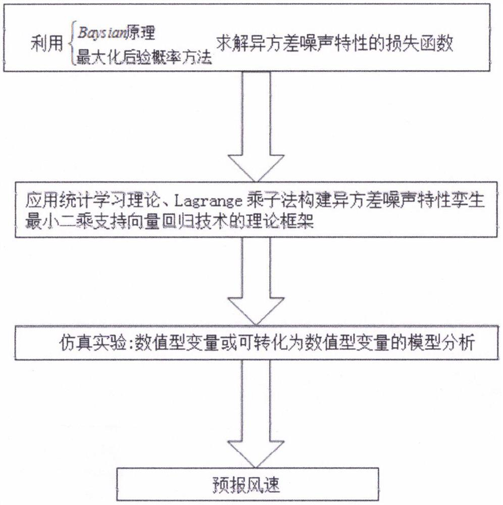 Wind speed forecasting device and method based on heteroscedastic noise twin LSSVR