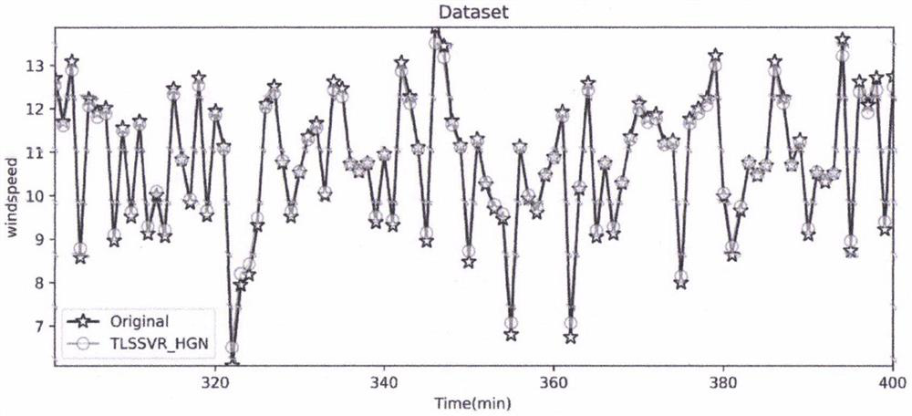 Wind speed forecasting device and method based on heteroscedastic noise twin LSSVR