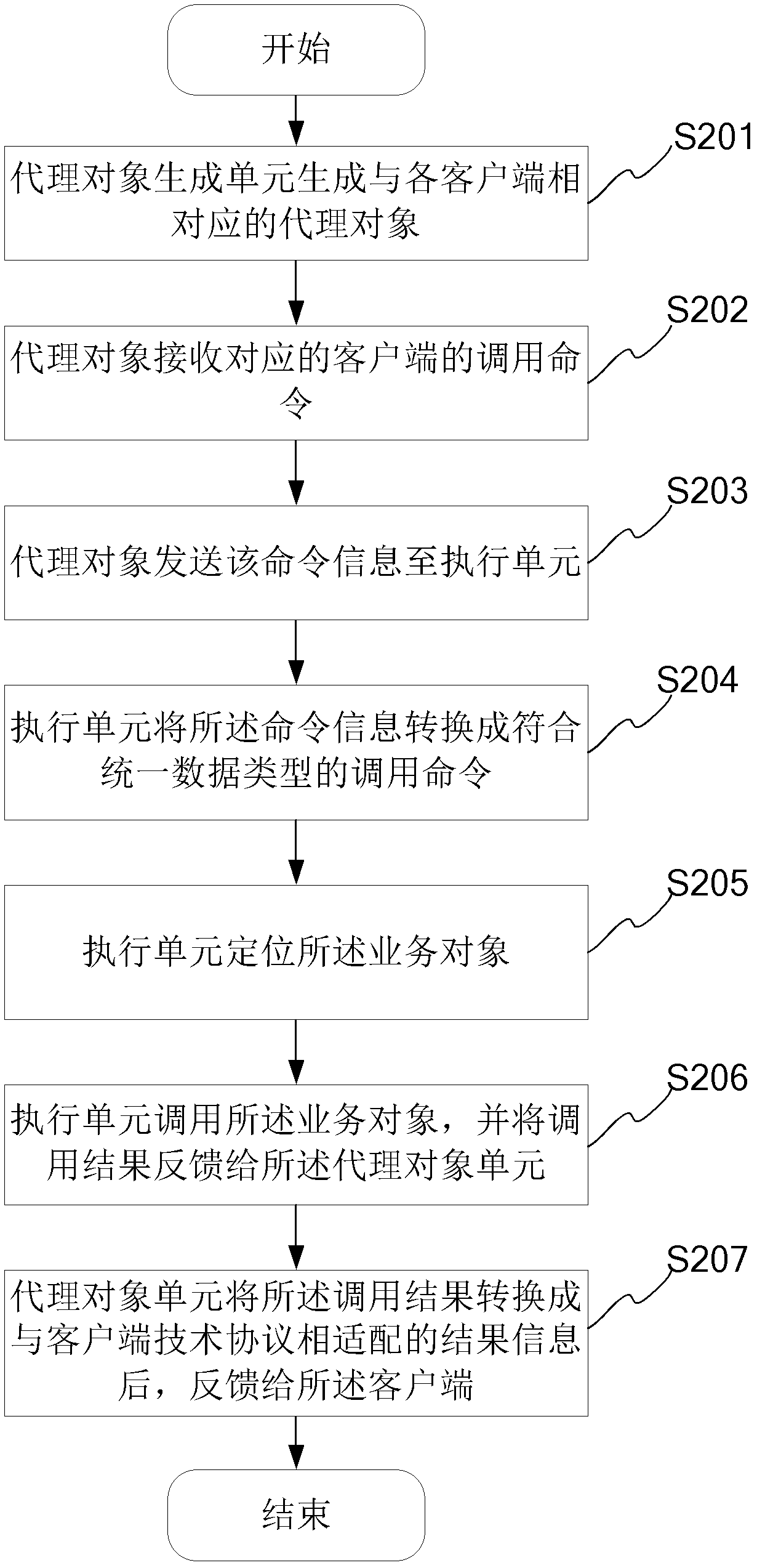 Method and system for remotely invoking objects