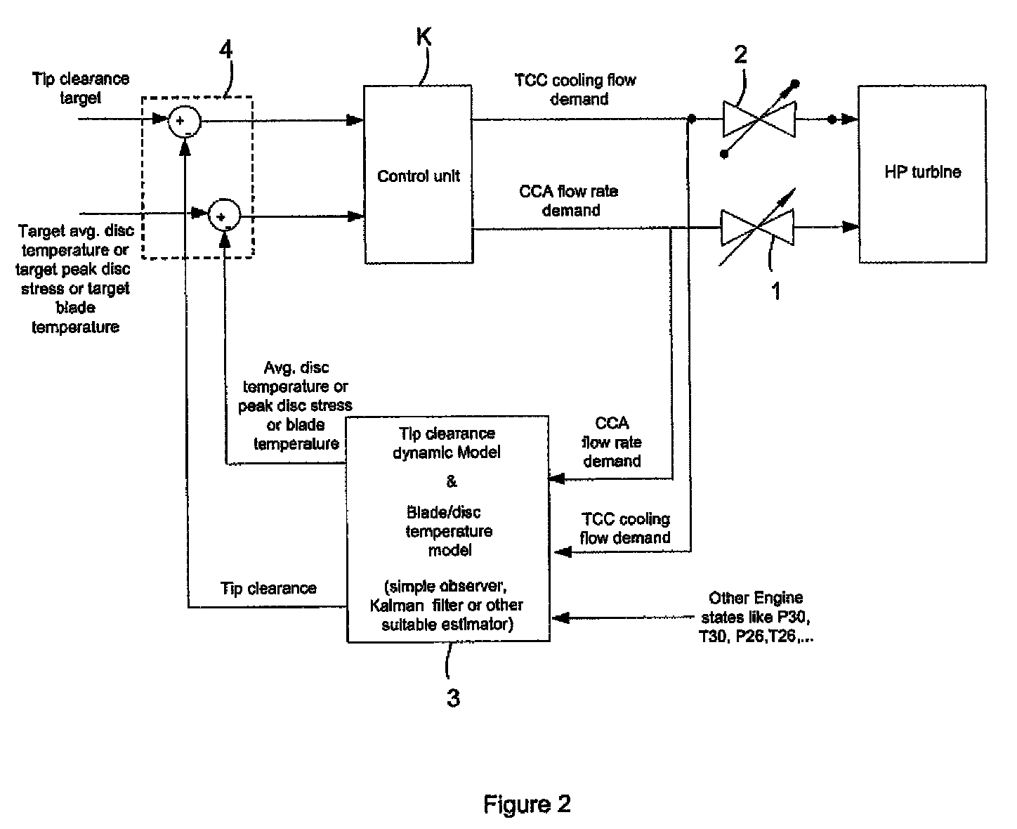 Gas turbine engine having a multi-variable closed loop controller for regulating tip clearance