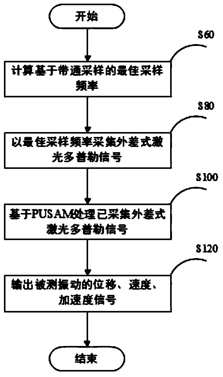 Heterodyne Laser Vibration Measurement Method Based on Bandpass Sampling