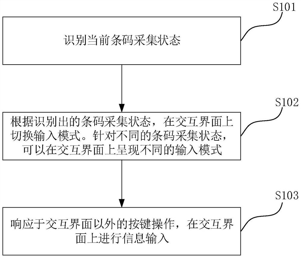 Interface processing method and device of bar code acquisition equipment and electronic equipment