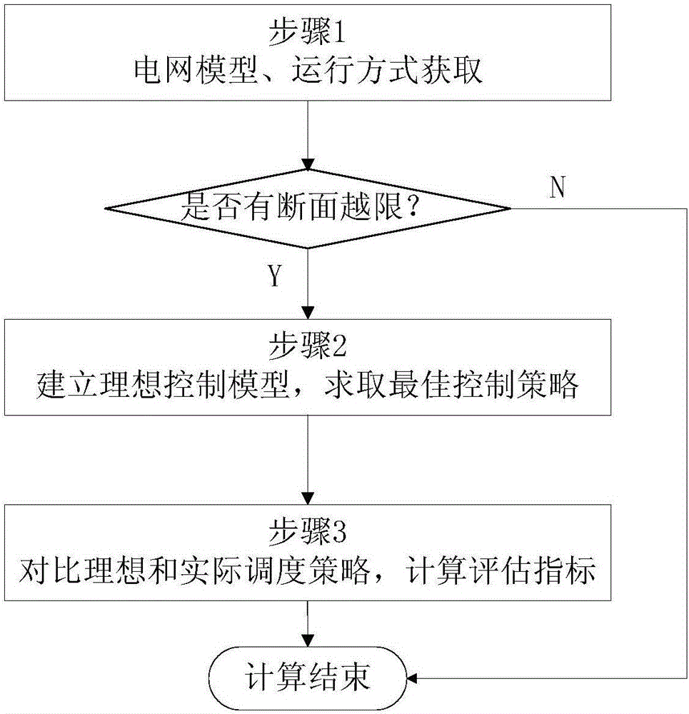 Electric power section off-limit control efficiency evaluation method