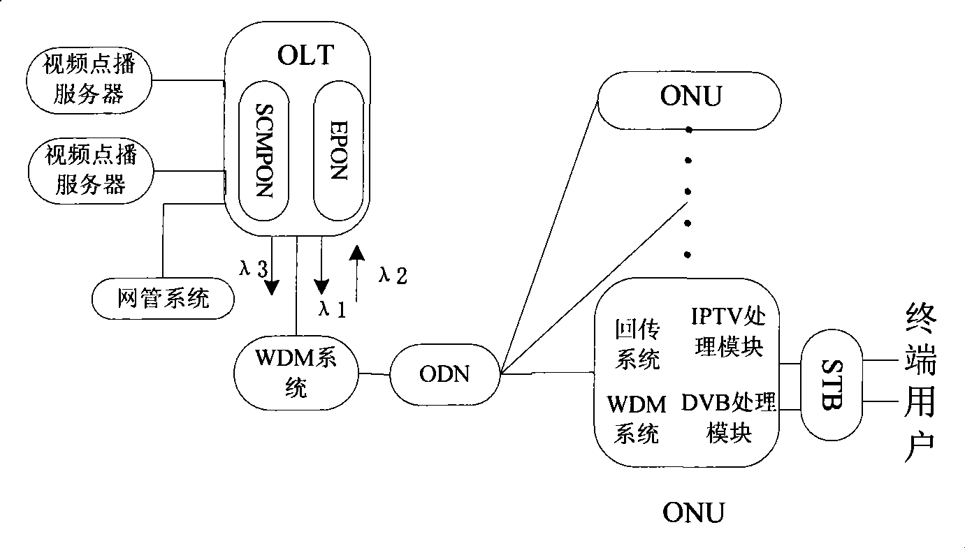 SCM/Ethernet composite PON network and method for bearing VoD business
